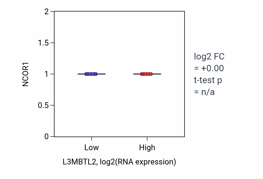 Box plot of NCOR1 in L3MBTL2-low vs L3MBTL2-high samples in COAD.