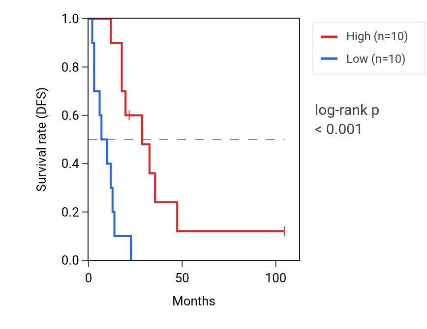 Kaplan&ndash;Meier survival curve for L3MBTL2 RNA expression in SCLC: high vs low expression groups.