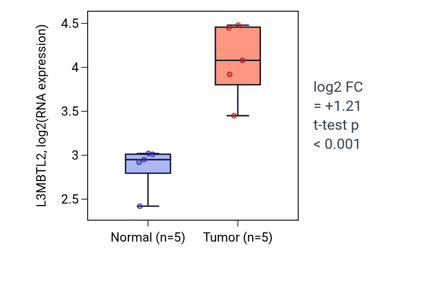 Tumor-vs-normal expression box plot for L3MBTL2 in LIHC.