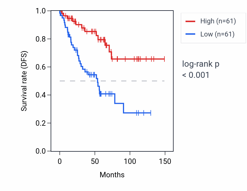 Kaplan&ndash;Meier survival curve for L3MBTL3 RNA expression in KIRC: high vs low expression groups.