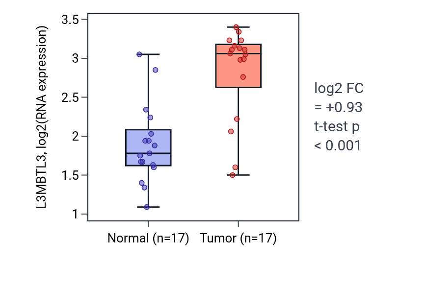 Tumor-vs-normal expression box plot for L3MBTL3 in HNSC.