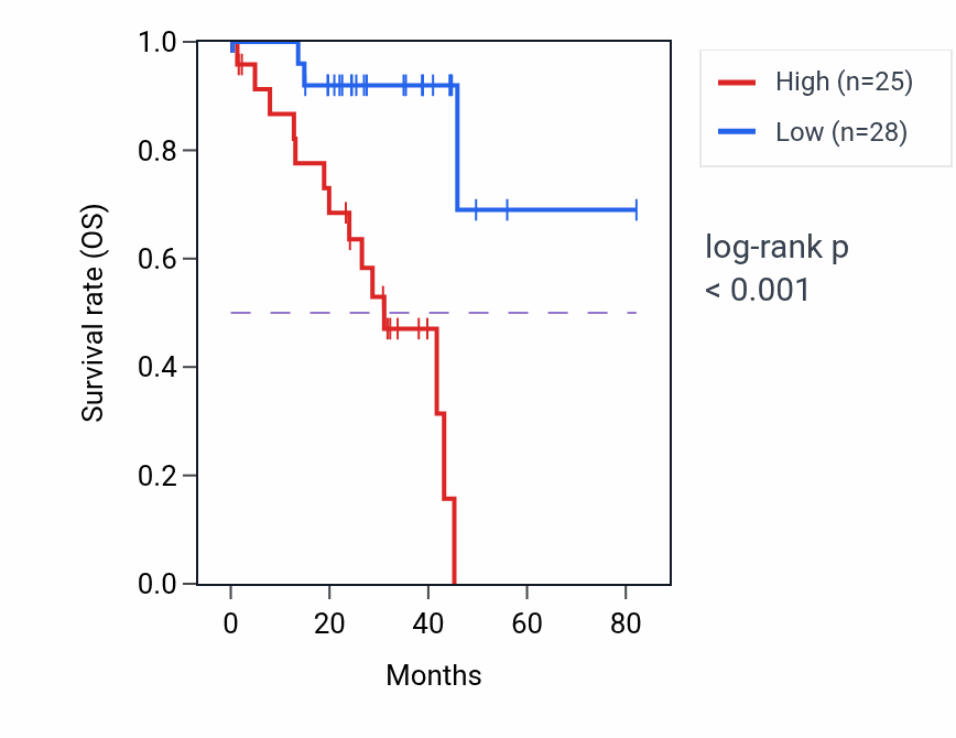 Kaplan&ndash;Meier survival curve for L3MBTL4-AS1 RNA expression in UVM: high vs low expression groups.
