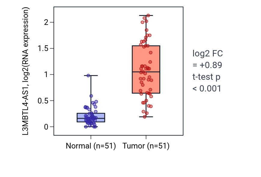 Tumor-vs-normal expression box plot for L3MBTL4-AS1 in KIRC.