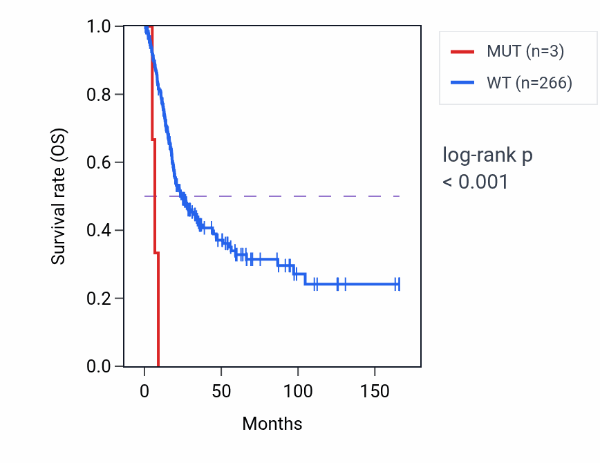 Kaplan&ndash;Meier survival curve for L3MBTL4 mutant vs wild-type samples in BLCA.