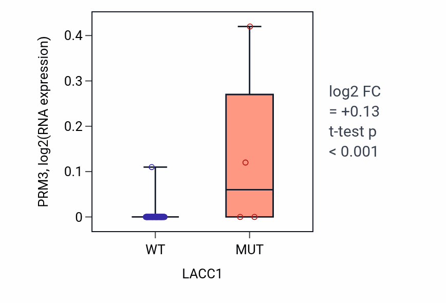 Box plot of PRM3 in LACC1-low vs LACC1-high samples in CNS.