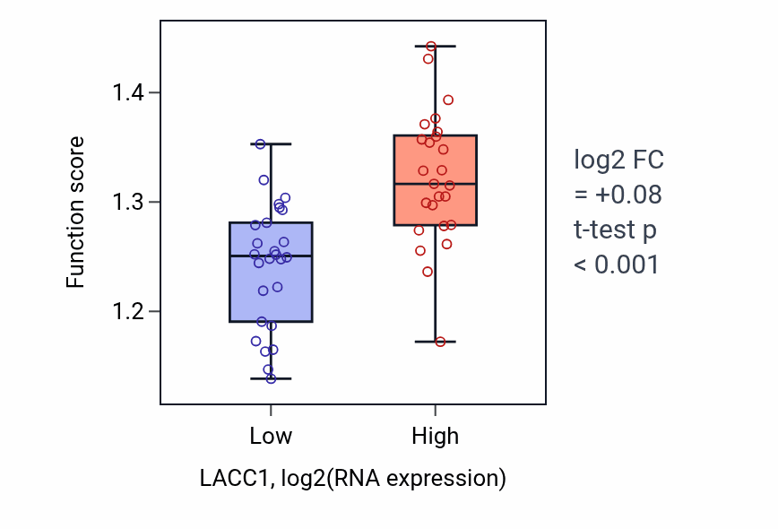 Box plot of Multivesicular body organization in LACC1-low vs LACC1-high samples in PANCREAS.