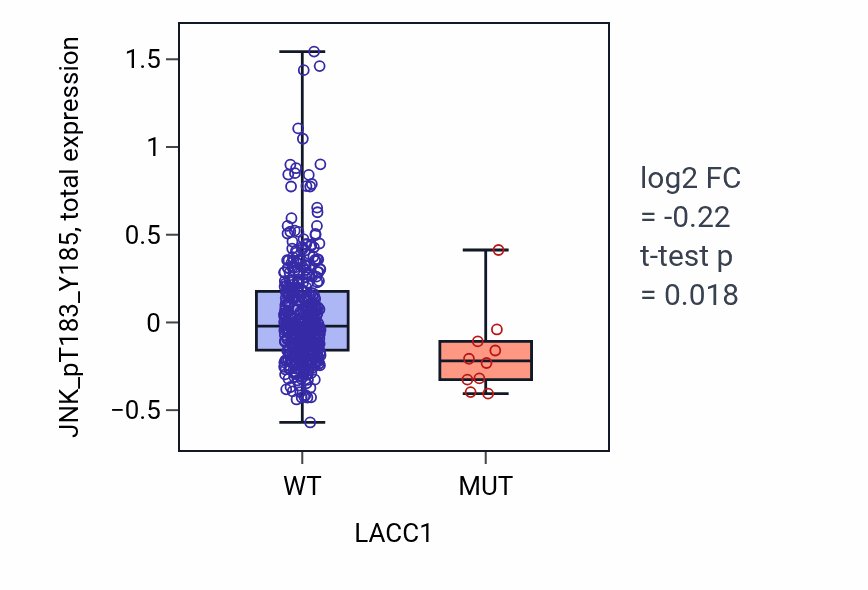 Box plot of JNK_pT183_Y185 in LACC1-low vs LACC1-high samples in UCEC.