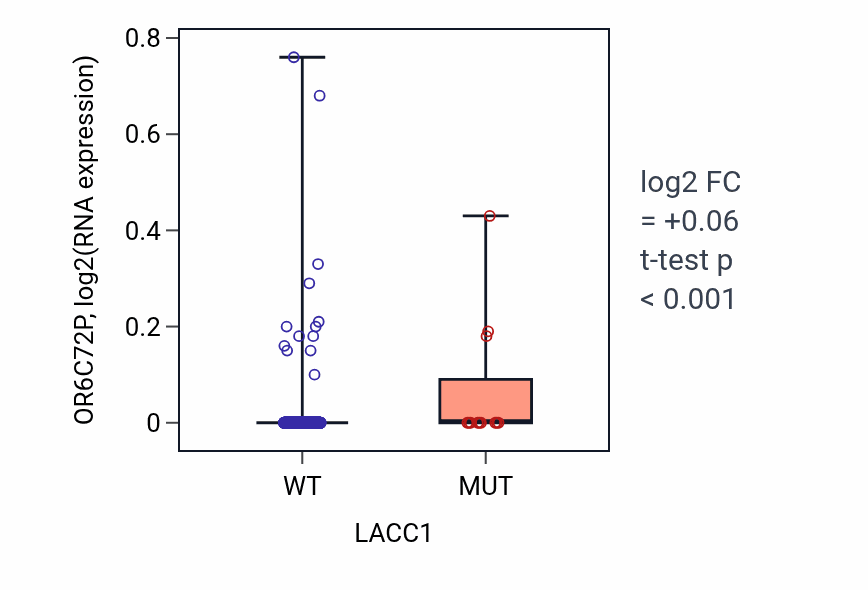 Box plot of OR6C72P in LACC1-low vs LACC1-high samples in UCEC.
