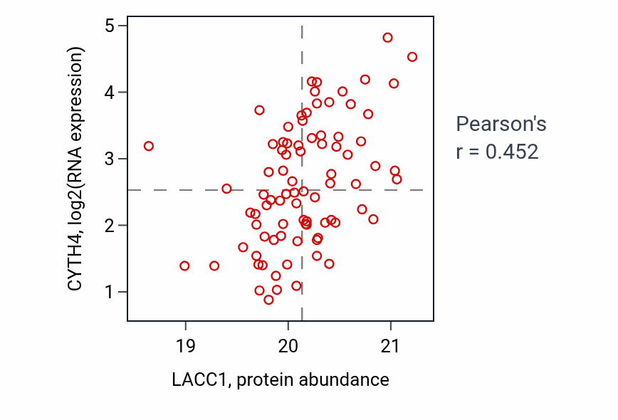 Per-sample scatter of LACC1 vs CYTH4 in UCEC (Pearson r = 0.45).