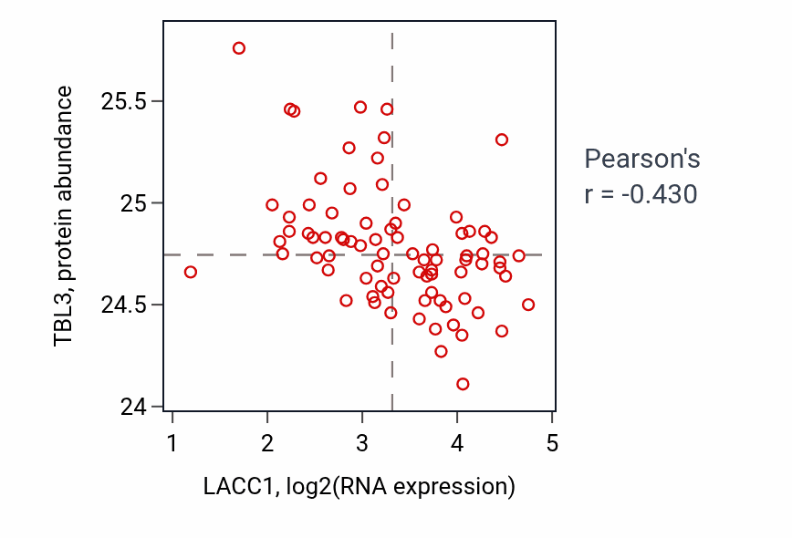 Per-sample scatter of LACC1 vs TBL3 in OV (Pearson r = -0.43).