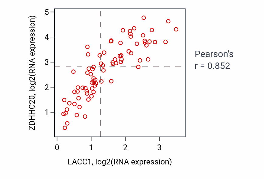 Per-sample scatter of LACC1 vs ZDHHC20 in UVM (Pearson r = 0.85).