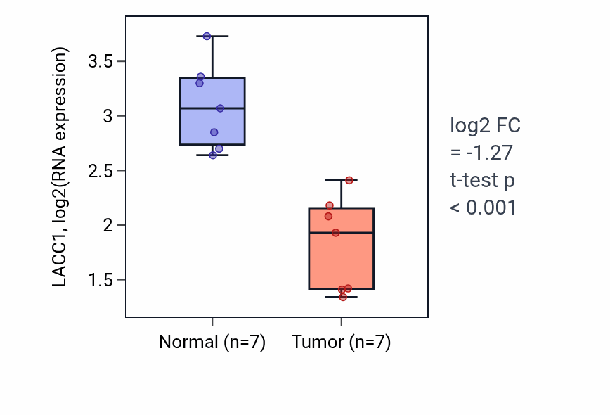Tumor-vs-normal expression box plot for LACC1 RNA in KICH.