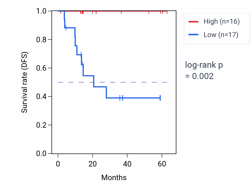 Kaplan&ndash;Meier survival curve for LACC1 mass-spec protein-high vs -low samples in LUAD.