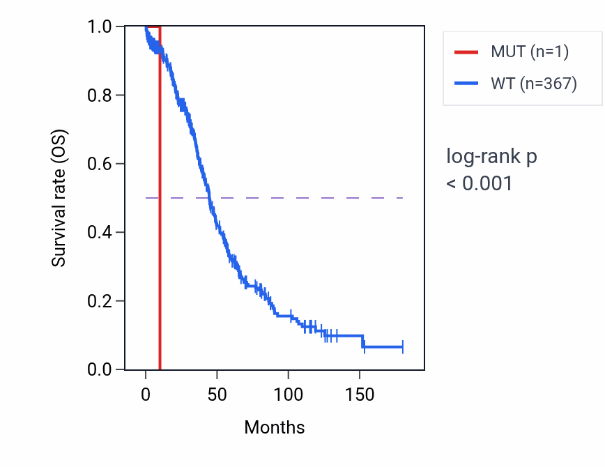 Kaplan&ndash;Meier survival curve for LACC1 mutant vs wild-type samples in OV.