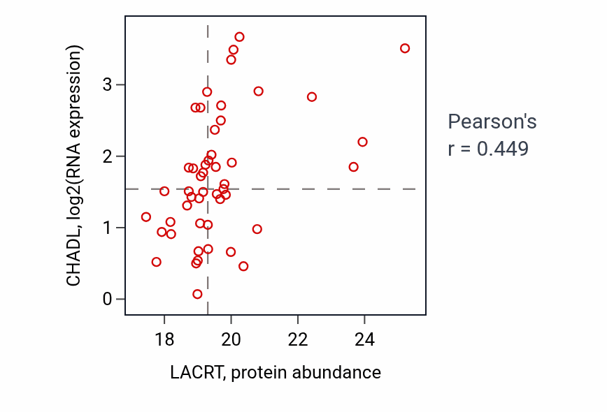 Per-sample scatter of LACRT vs CHADL in BRCA (Pearson r = 0.45).