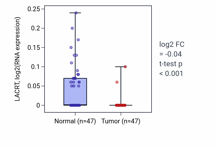 Tumor-vs-normal expression box plot for LACRT in KIRC.