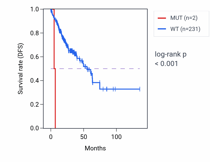 Kaplan&ndash;Meier survival curve for LACRT mutant vs wild-type samples in COAD.