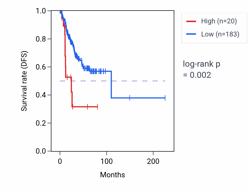 Kaplan&ndash;Meier survival curve for LACRT RNA-high vs -low samples in UCEC.