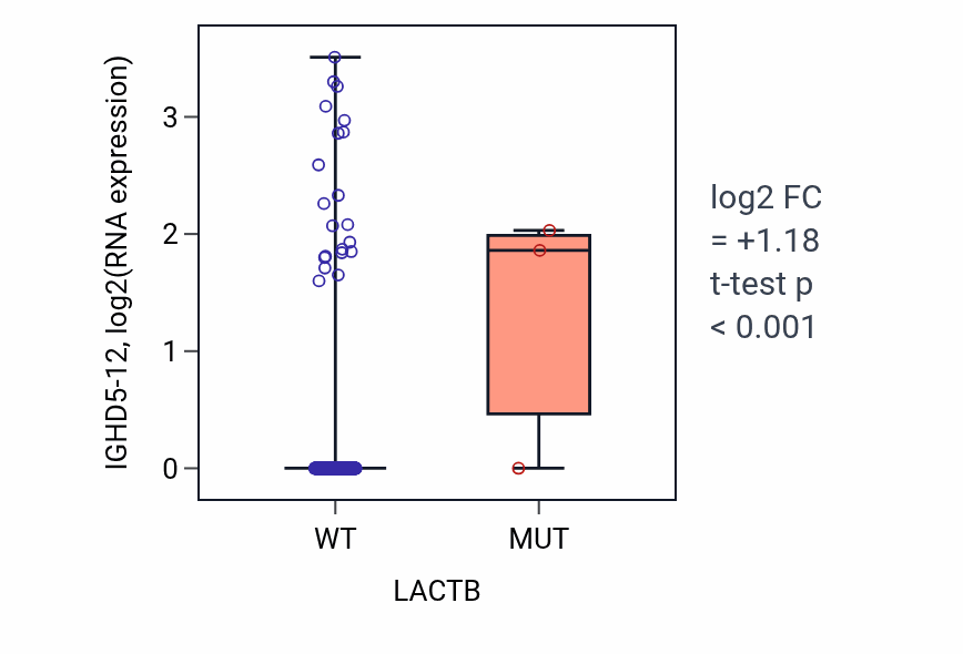 Box plot of IGHD5-12 in LACTB-low vs LACTB-high samples in COAD.