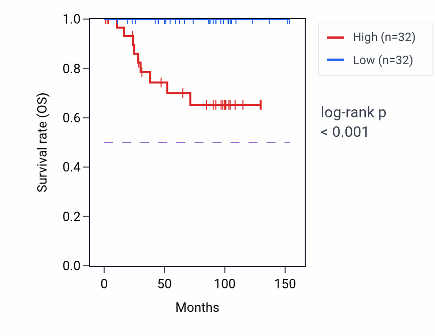 Kaplan&ndash;Meier survival curve for LACTB RNA expression in KICH: high vs low expression groups.