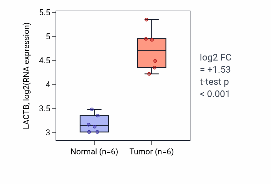 Tumor-vs-normal expression box plot for LACTB in HNSC.