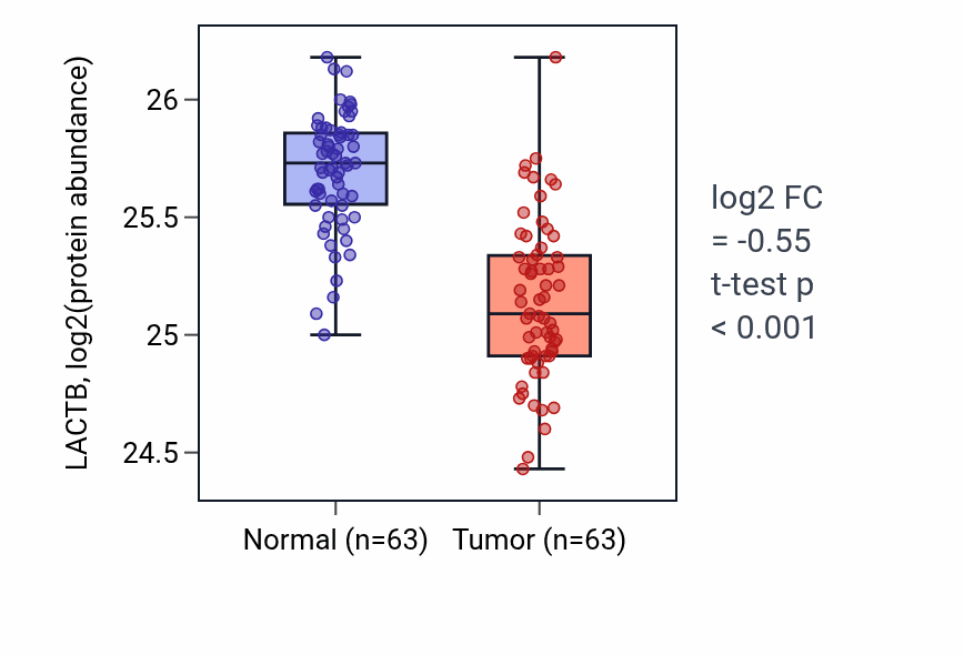 Tumor-vs-normal mass-spec protein box plot for LACTB in CCRCC.