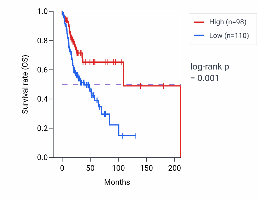 Kaplan&ndash;Meier survival curve for LACTB2-AS1 RNA expression in HNSC: high vs low expression groups.