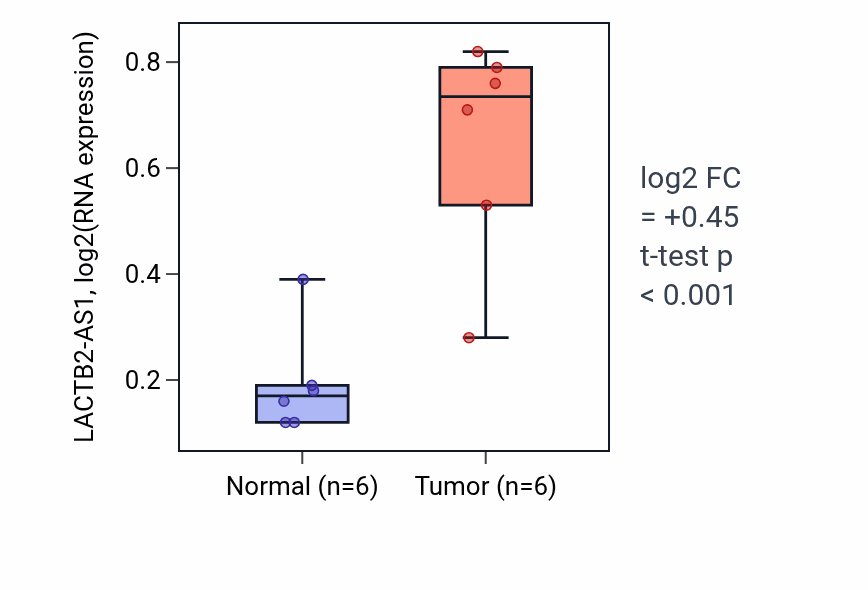 Tumor-vs-normal expression box plot for LACTB2-AS1 in KIRC.