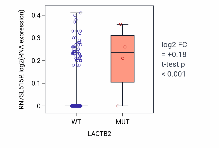 Box plot of RN7SL515P in LACTB2-low vs LACTB2-high samples in SKCM.