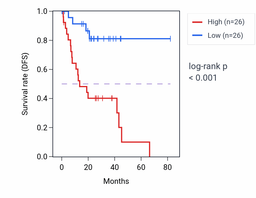 Kaplan&ndash;Meier survival curve for LACTB2 RNA expression in UVM: high vs low expression groups.
