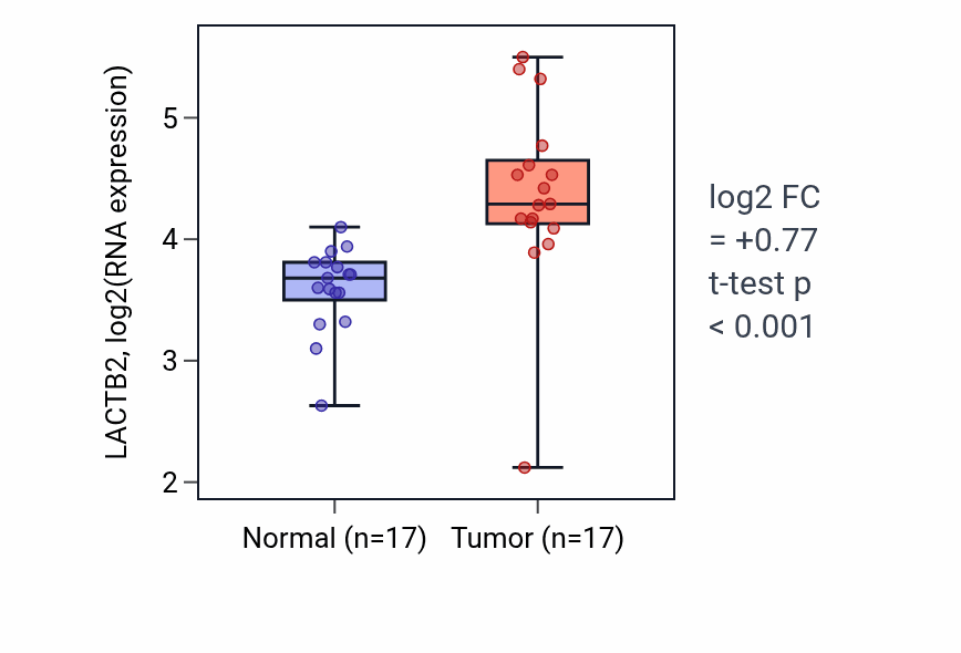 Tumor-vs-normal expression box plot for LACTB2 in HNSC.