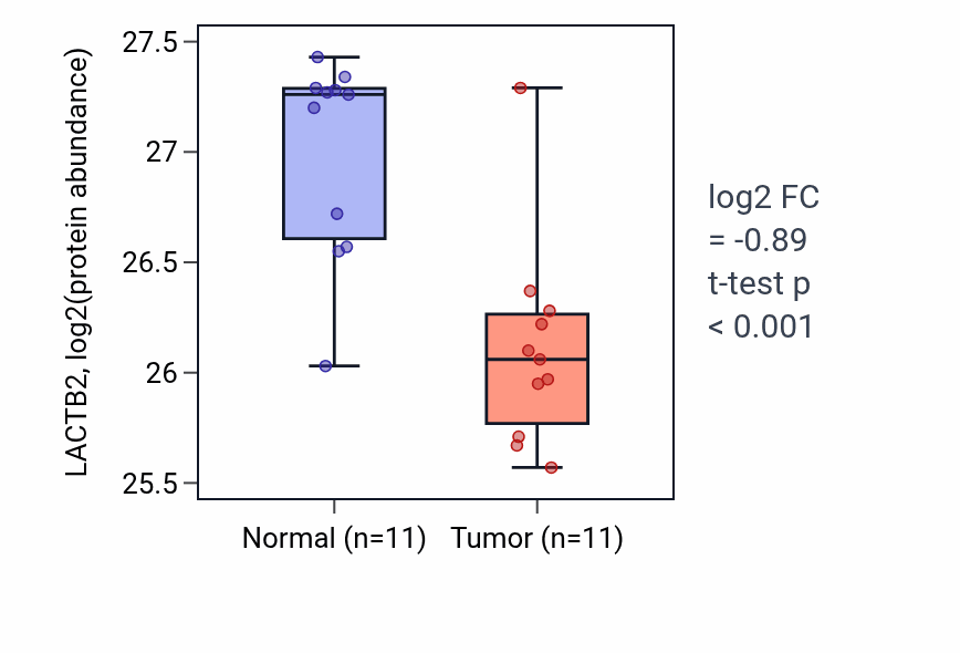 Tumor-vs-normal mass-spec protein box plot for LACTB2 in CCRCC.