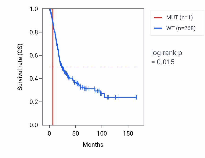 Kaplan&ndash;Meier survival curve for LACTB2 mutant vs wild-type samples in BLCA.
