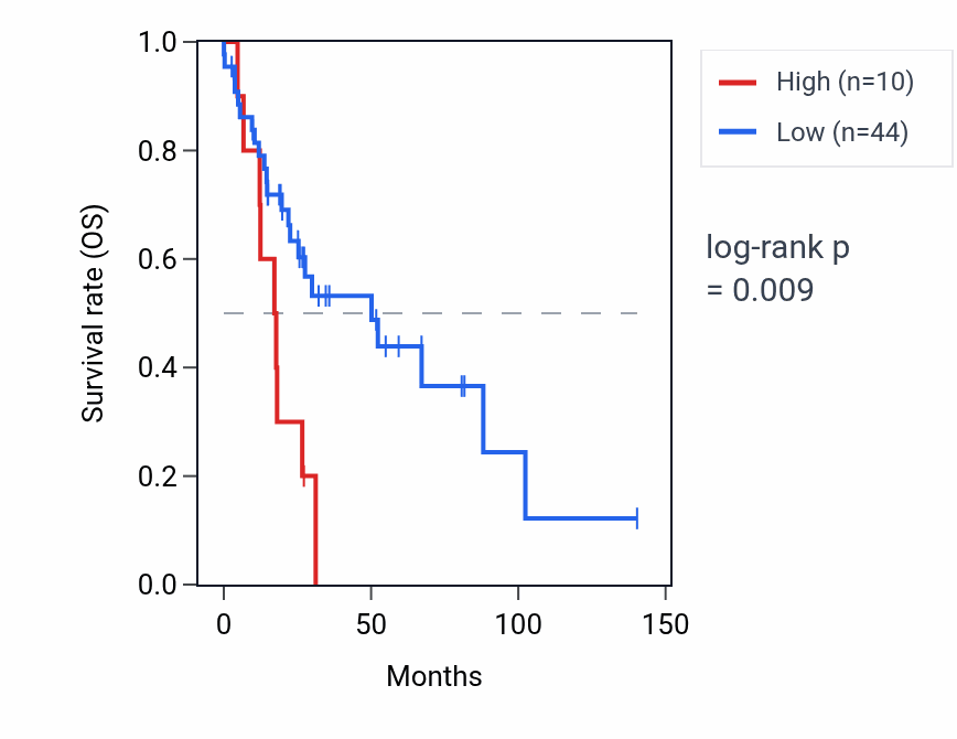 Kaplan&ndash;Meier survival curve for LACTBL1 RNA expression in UCS: high vs low expression groups.