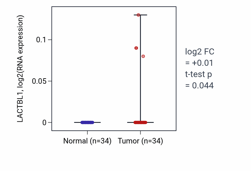 Tumor-vs-normal expression box plot for LACTBL1 in LUAD.