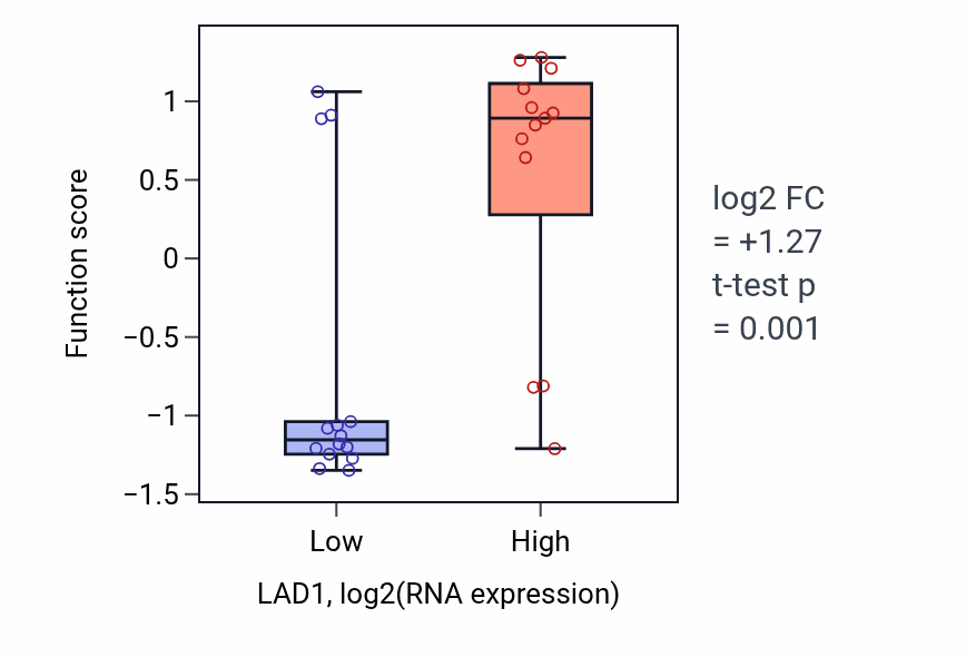 Box plot of Serotonin secretion in LAD1-low vs LAD1-high samples in LUNG_NSCLC_LUSC.