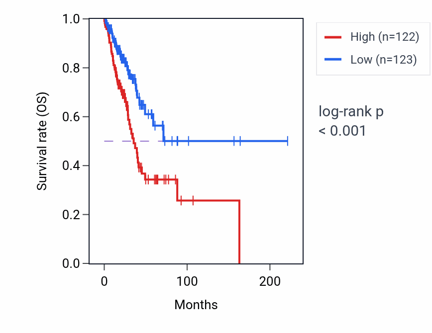 Kaplan&ndash;Meier survival curve for LAD1 RNA expression in LUAD: high vs low expression groups.