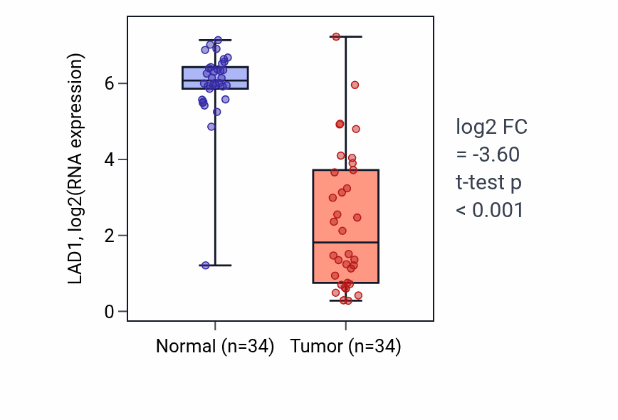 Tumor-vs-normal expression box plot for LAD1 in KIRC.