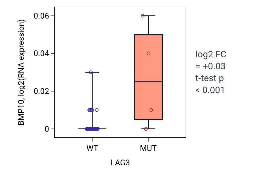Box plot of BMP10 in LAG3-low vs LAG3-high samples in LUNG_NSCLC_LUAD.