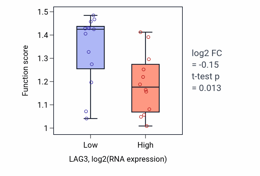 Box plot of Plasmacytoid dendritic cell activation in LAG3-low vs LAG3-high samples in LIVER.