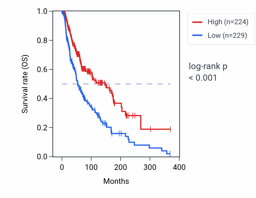 Kaplan&ndash;Meier survival curve for LAG3 RNA expression in SKCM: high vs low expression groups.