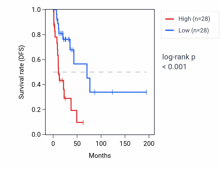 Kaplan&ndash;Meier survival curve for LAGE3 RNA expression in KIRP: high vs low expression groups.