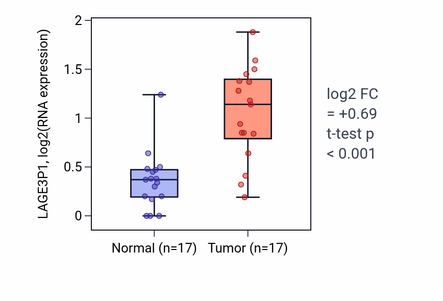Tumor-vs-normal expression box plot for LAGE3P1 in COAD.