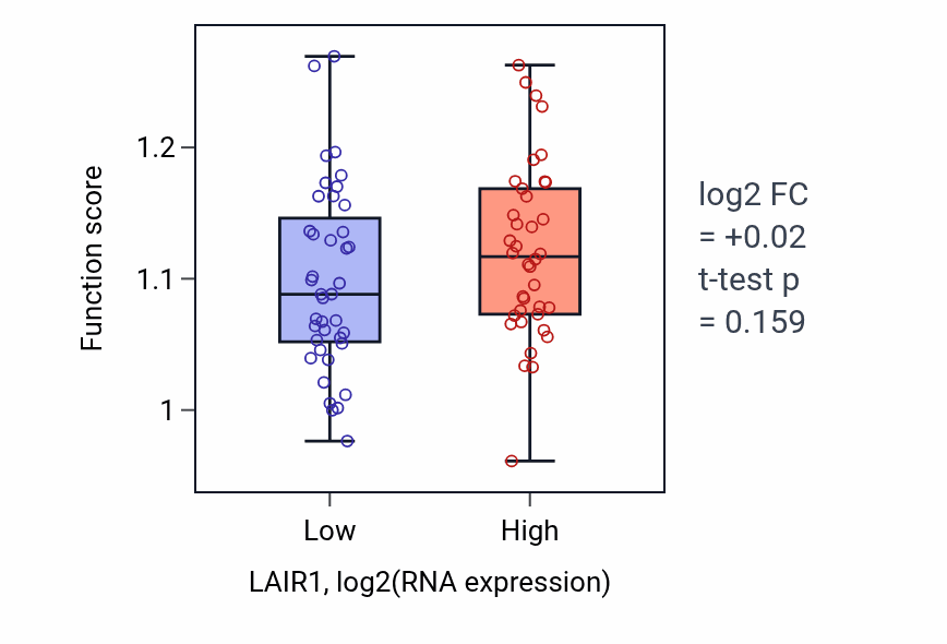 Box plot of DNA damage response, signal transduction by p53 class mediator in LAIR1-low vs LAIR1-high samples in BLOOD_Lymphoma.