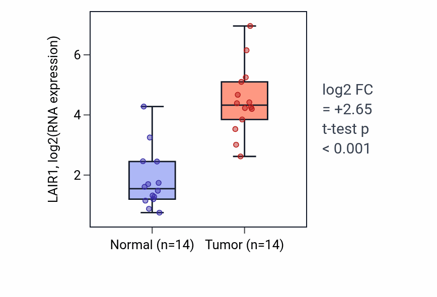 Tumor-vs-normal expression box plot for LAIR1 in KIRC.