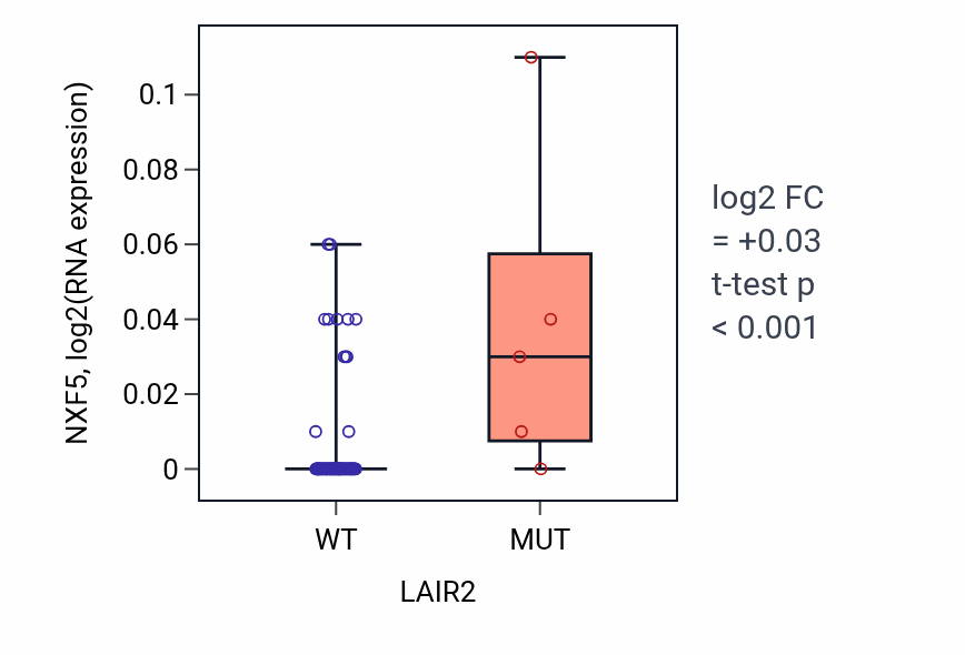 Box plot of NXF5 in LAIR2-low vs LAIR2-high samples in CNS.