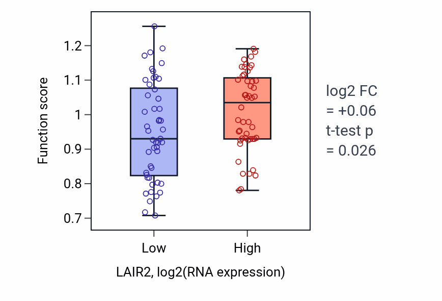 Box plot of Peroxisome membrane biogenesis in LAIR2-low vs LAIR2-high samples in BLOOD_Leukemia.