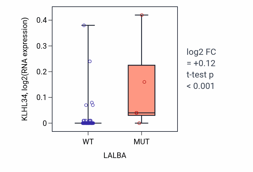Box plot of KLHL34 in LALBA-low vs LALBA-high samples in LARGE_INTESTINE.