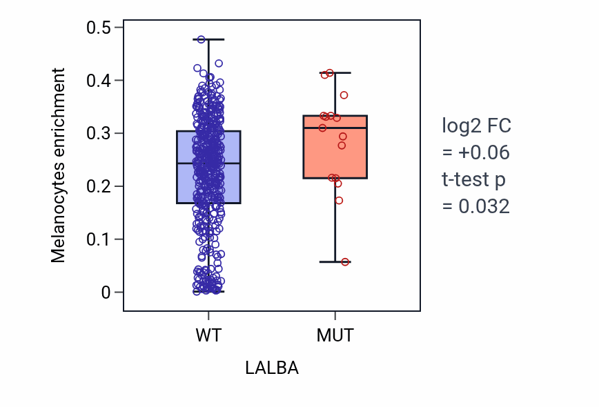 Box plot of Melanocytes in LALBA-low vs LALBA-high samples in SKCM.