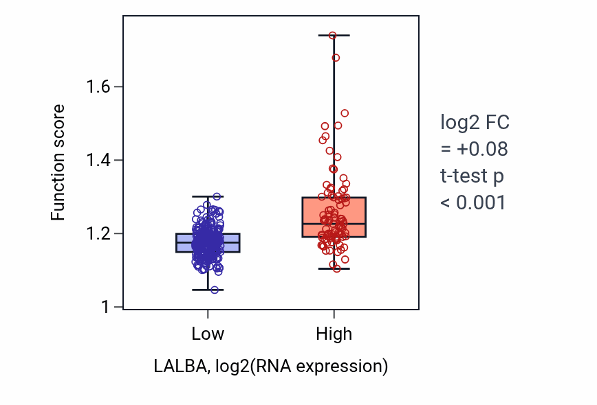 Box plot of tRNA processing in LALBA-low vs LALBA-high samples in STAD.